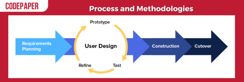 Inquire About Their Process and Methodologies