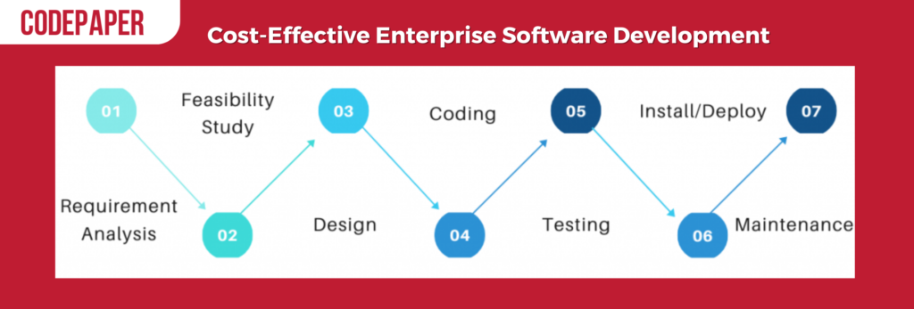 Cost-Effective Enterprise Software Development