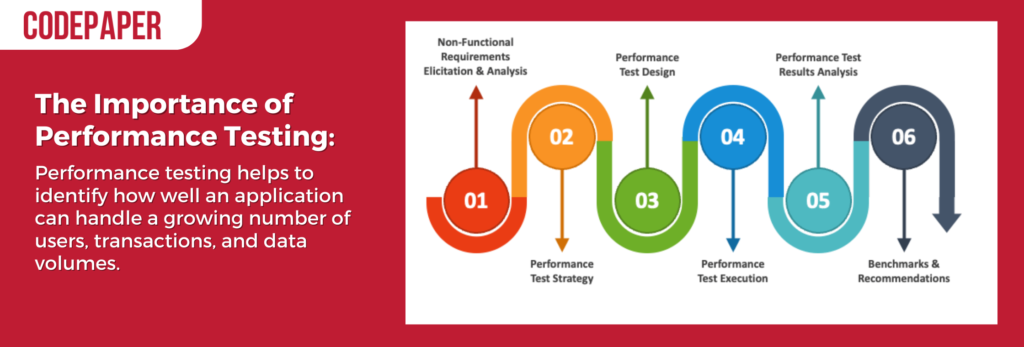 Performance testing