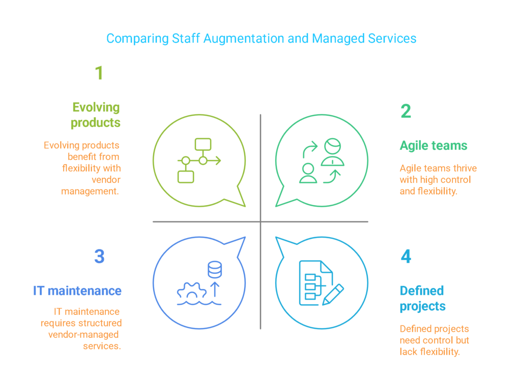Comparison - Staff Augmentation Vs Managed Services