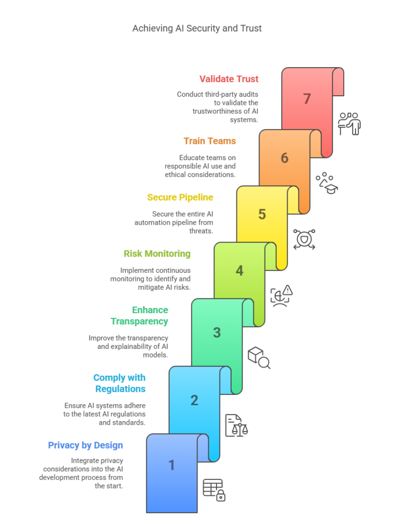 Security-First AI Automation Framework
