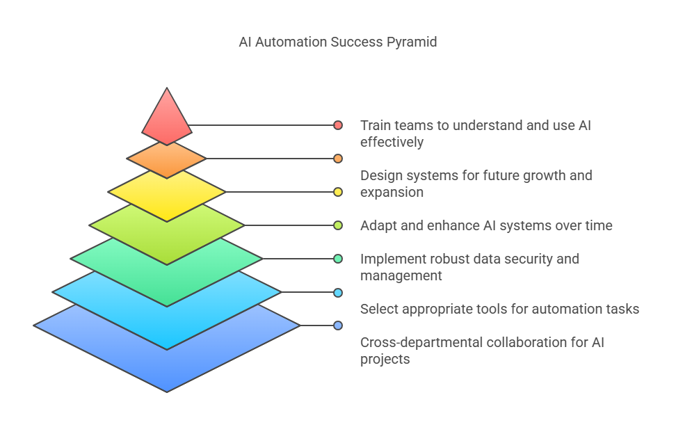 AI Automation Scalable Success