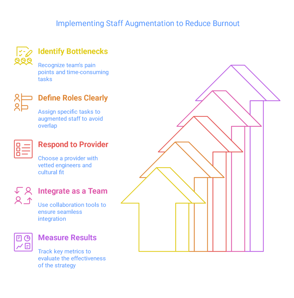 Staff Augmentation Services