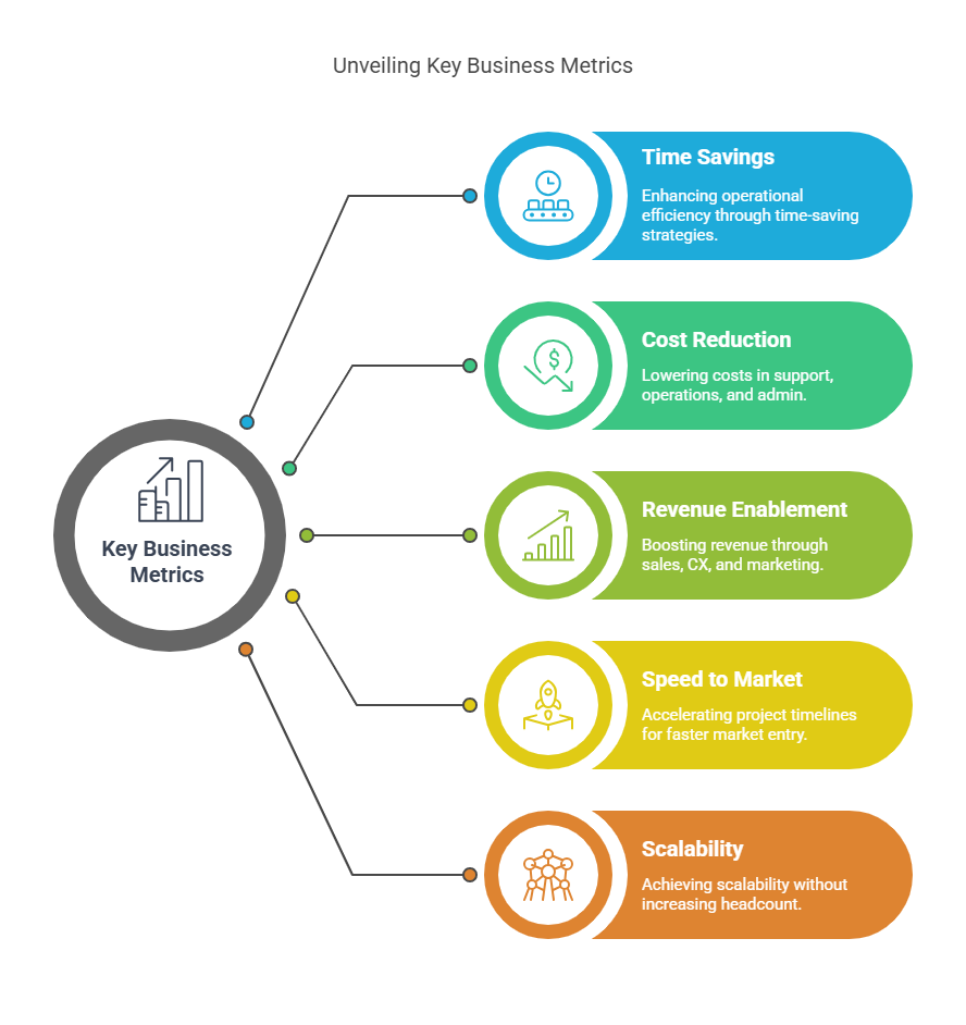 ROI Blueprint Metrics