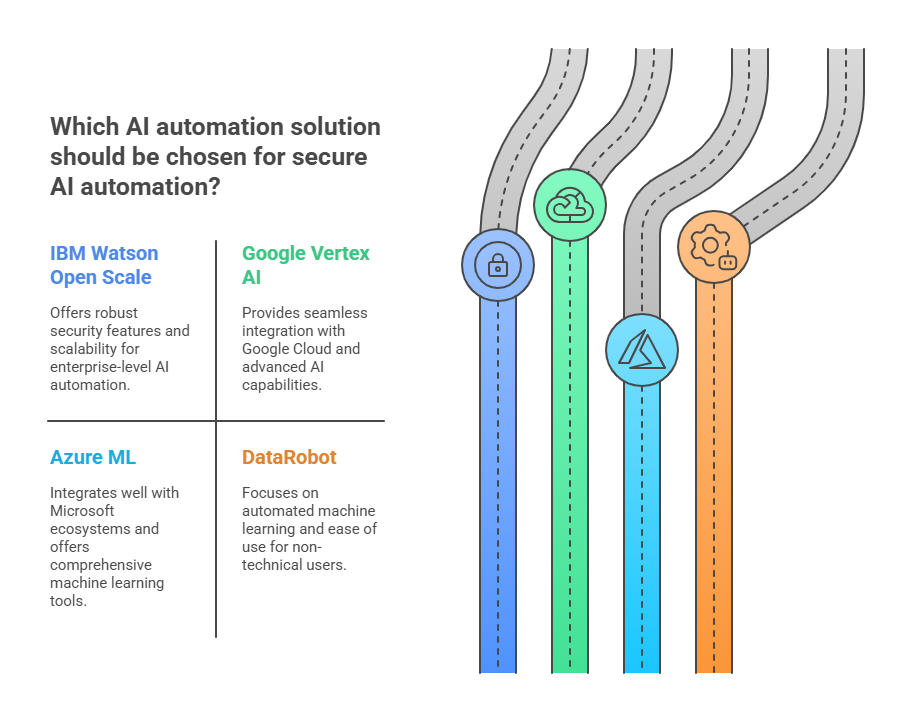 Secure AI Automation