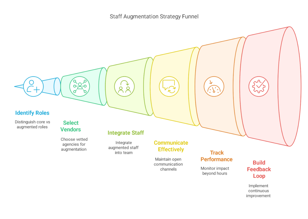 Staff Augmentation - Strategy Funnel
