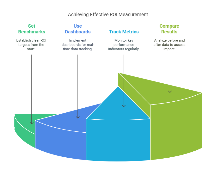 Achieving Effective ROI Measurement