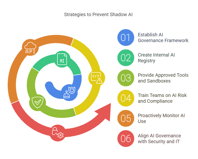 Strategies to prevent Shadow AI