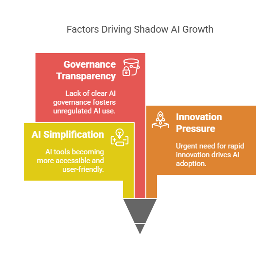 Rise of Shadow AI