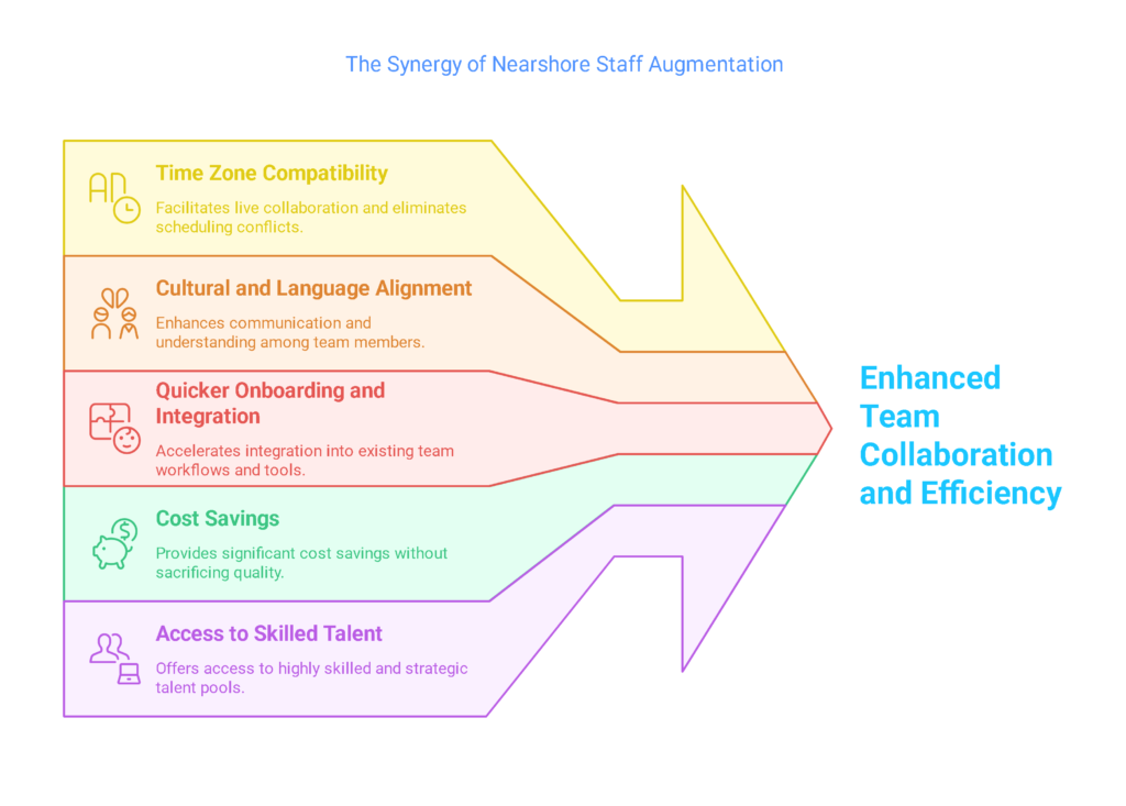 Nearshore Staff Augmentation Services