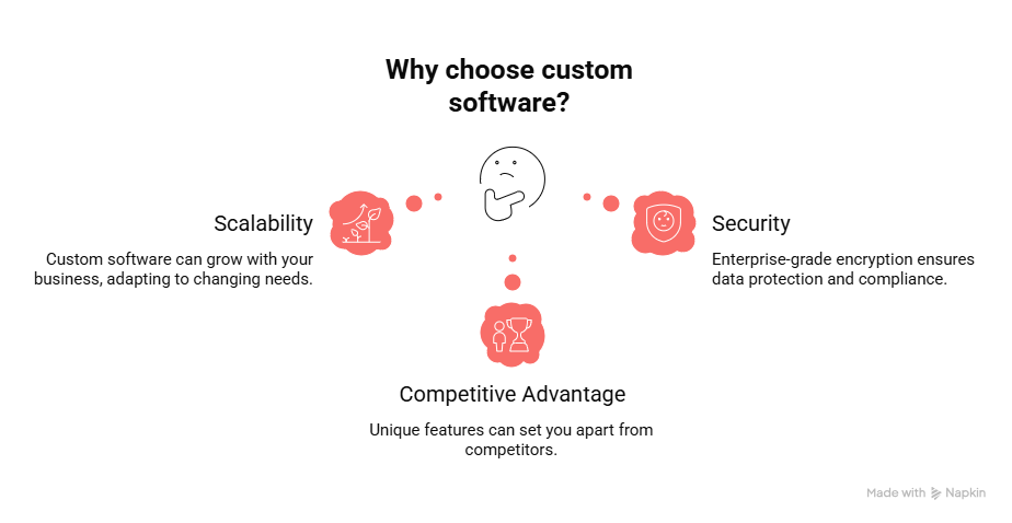 Why choose custom software?