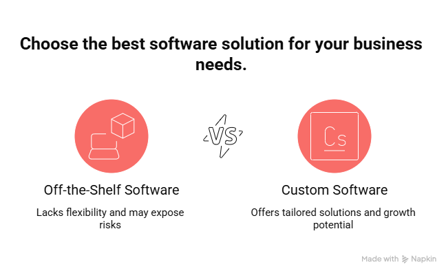 Choose the best software solution for your business needs.