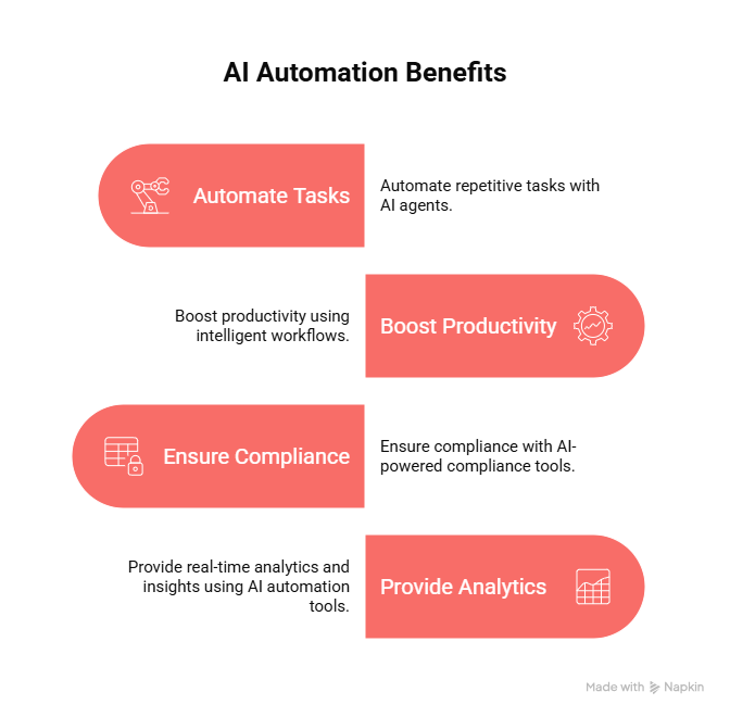 AI Automation Benefits