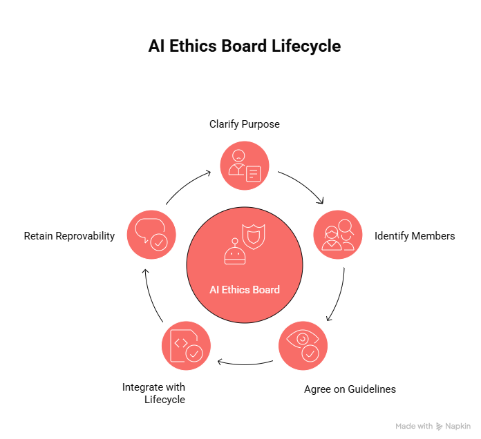 Lifecycle stages of AI Ethics Board: from review to policy enforcement — ensuring responsible AI in enterprise.
