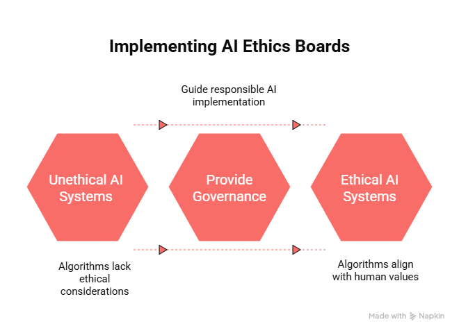Professional team establishing an AI Ethics Board for responsible artificial intelligence governance in 2025.