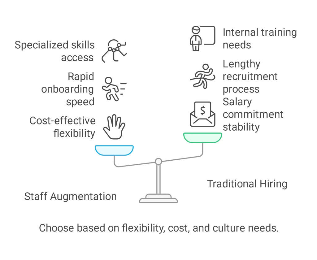 Staff Augmentation Vs Traditional Hiring