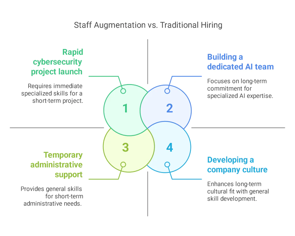 Staff Augmentation Vs Traditional Hiring